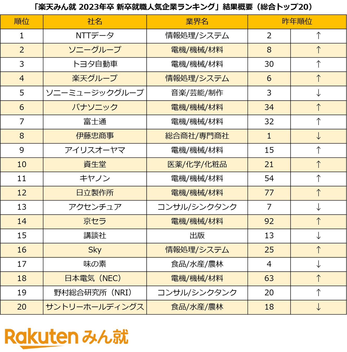 楽天 楽天みん就 23年卒 新卒就職人気企業ランキング を発表 楽天グループ株式会社のプレスリリース 楽天 楽天みん就 23年卒 新卒就職人気企業ランキング を発表 楽天グループ株式会社のプレスリリース