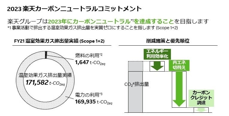 2021年の連結子会社を含めた楽天グループ全体におけるScope1+2温室効果ガス排出量（左）と削減ステップのイメージ