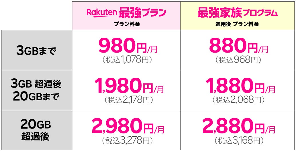 楽天モバイル、｢Rakuten最強プラン｣が月々110円おトクになる｢最強家族プログラム｣を発表 ｰ 2月21日より提供開始