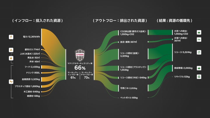 楽天とヴィッセル神戸、2023シーズンのサーキュラリティ評価結果を公開