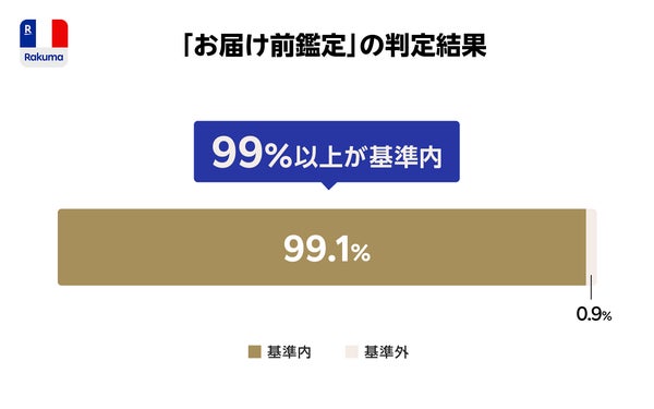 ラクマ最強鑑定の判定結果
