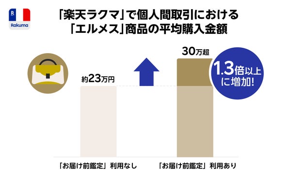 HERMES商品の平均購入金額