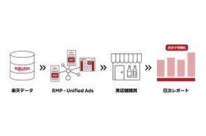 楽天、運用型広告「RMP - Unified Ads」にオフライン購買転換率計測機能を追加