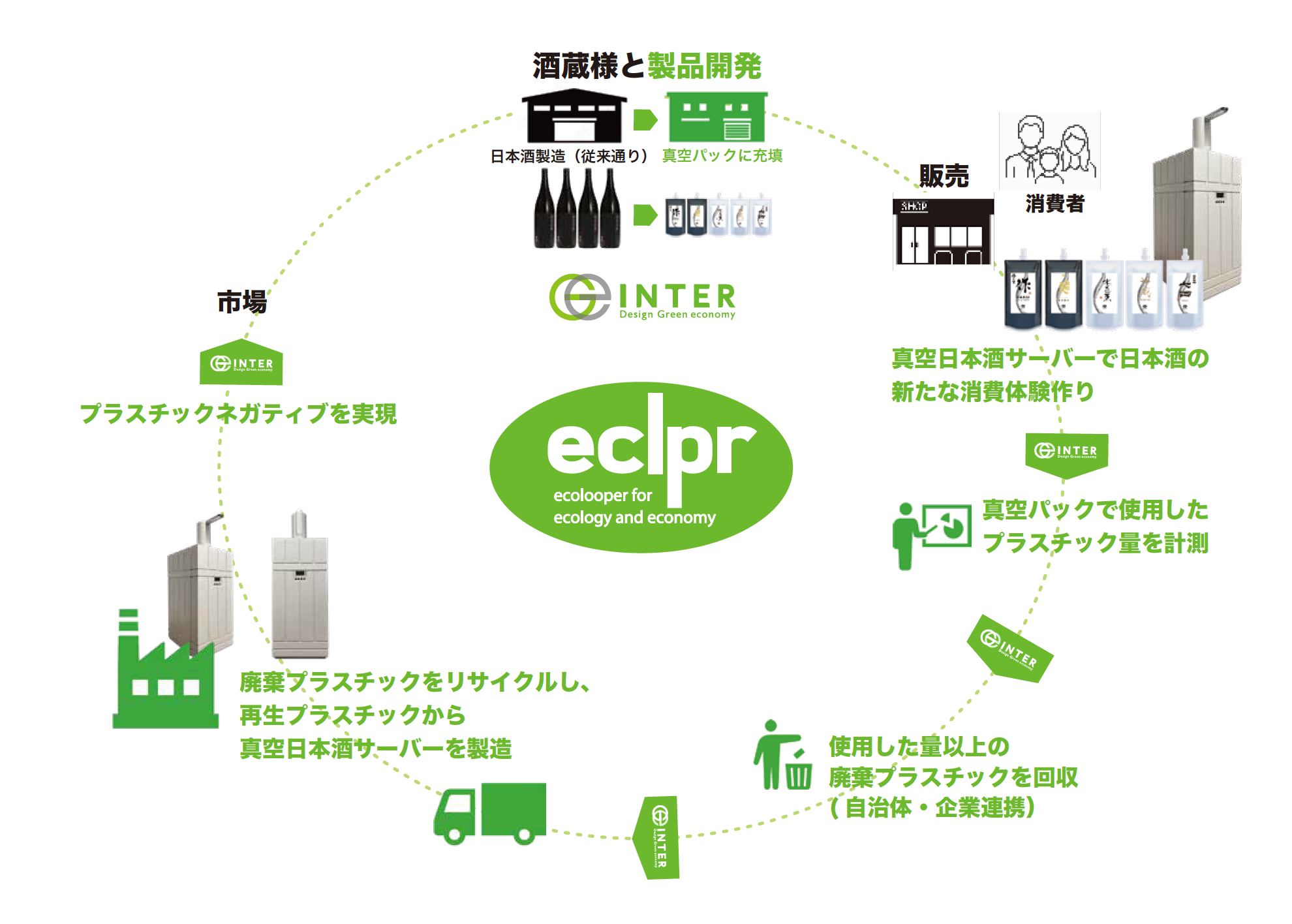 SAKE ecolooperスキーム