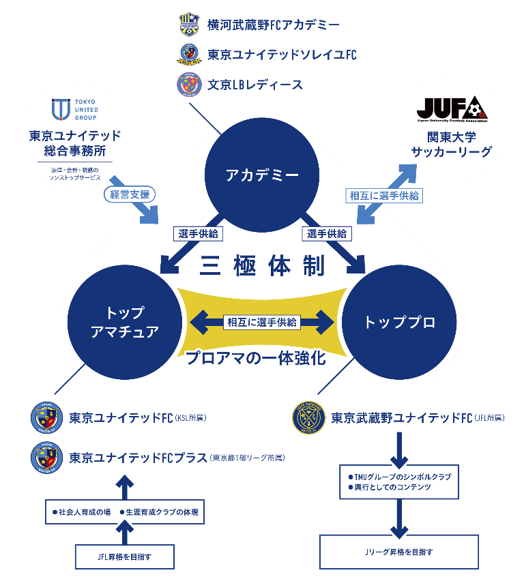 クラブ将来構想を策定 アカデミー トッププロ トップアマの三極体制 東京武蔵野ユナイテッドfcのプレスリリース
