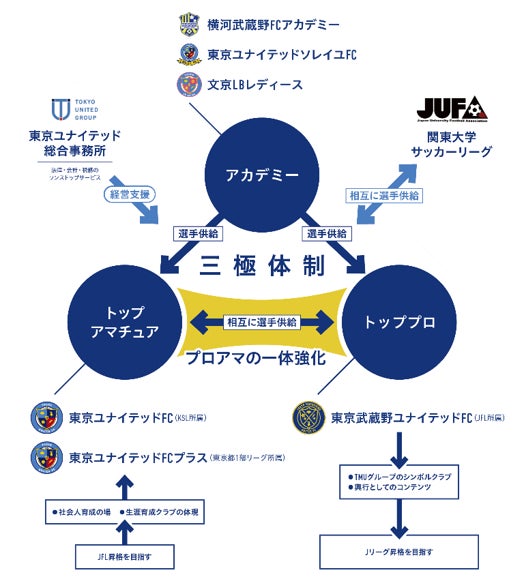 クラブ将来構想を策定 アカデミー トッププロ トップアマの三極体制 東京武蔵野ユナイテッドfcのプレスリリース クラブ将来構想を策定 アカデミー トッププロ トップアマの三極体制 東京武蔵野ユナイテッドfcのプレスリリース