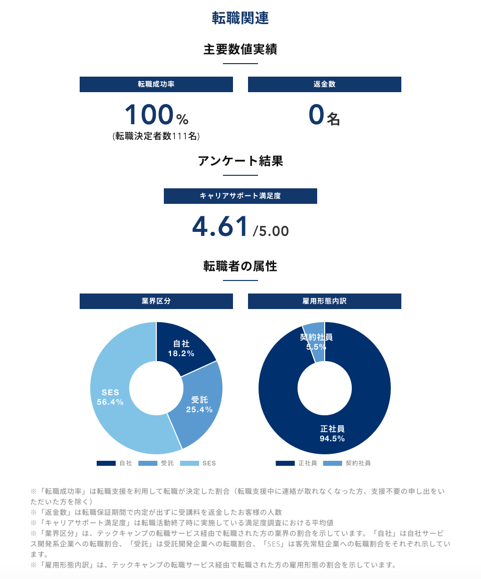 「テックキャンプ」転職関連レポート（2023年4〜6月）