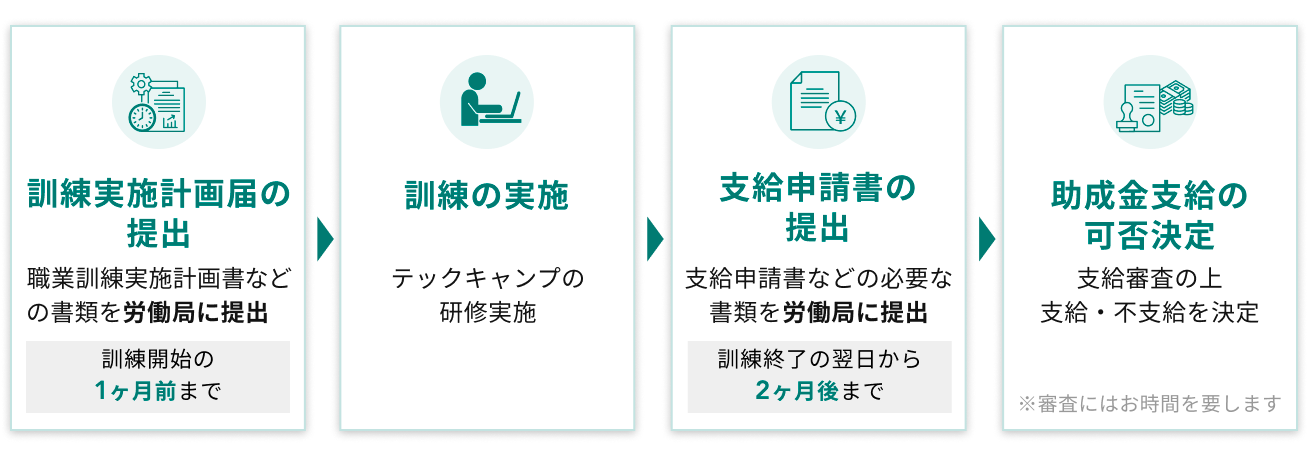 人材開発支援助成金の申請スケジュール（テックキャンプ法人研修サービス）