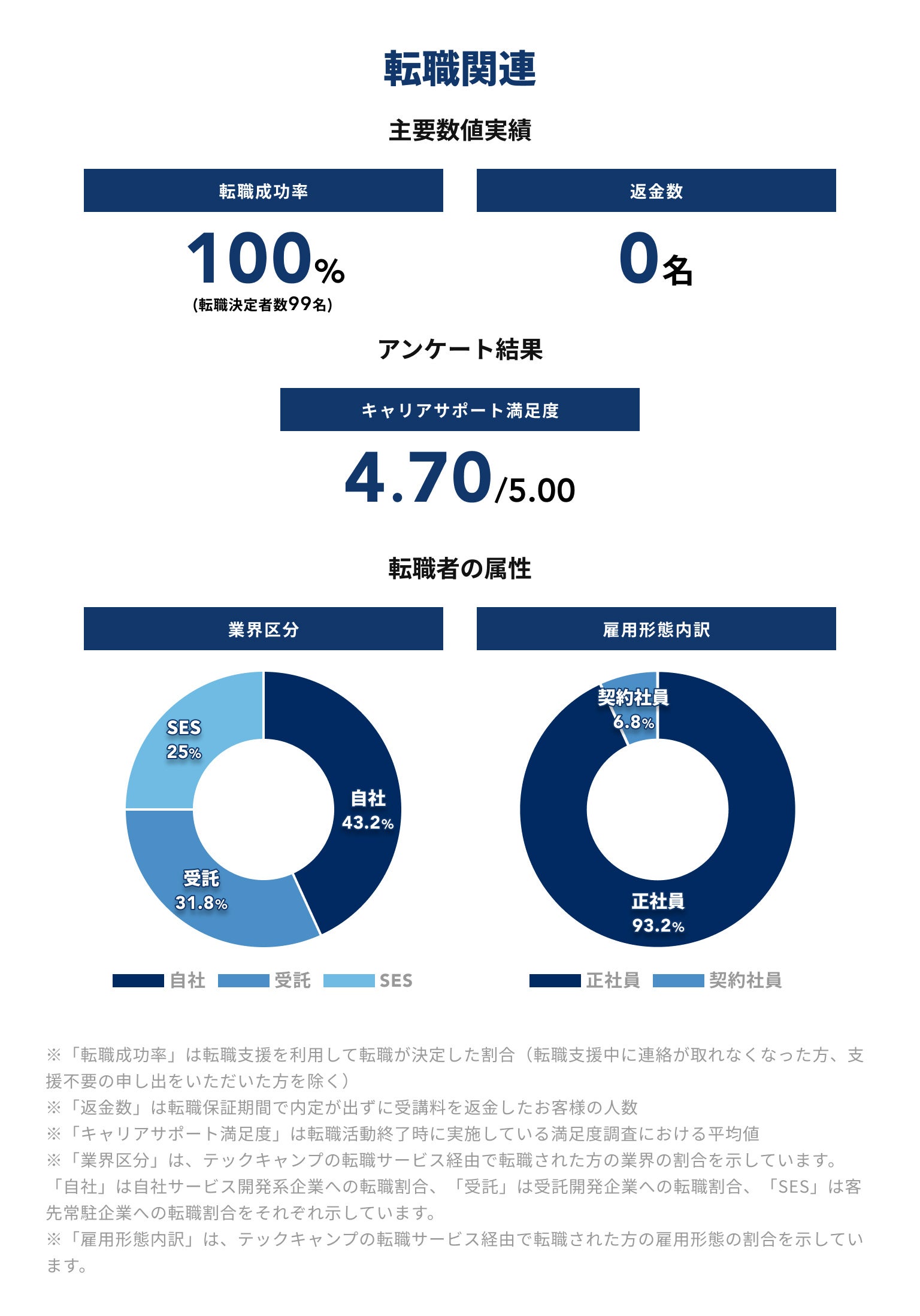 「テックキャンプ」転職関連レポート（2023年10月〜12月）