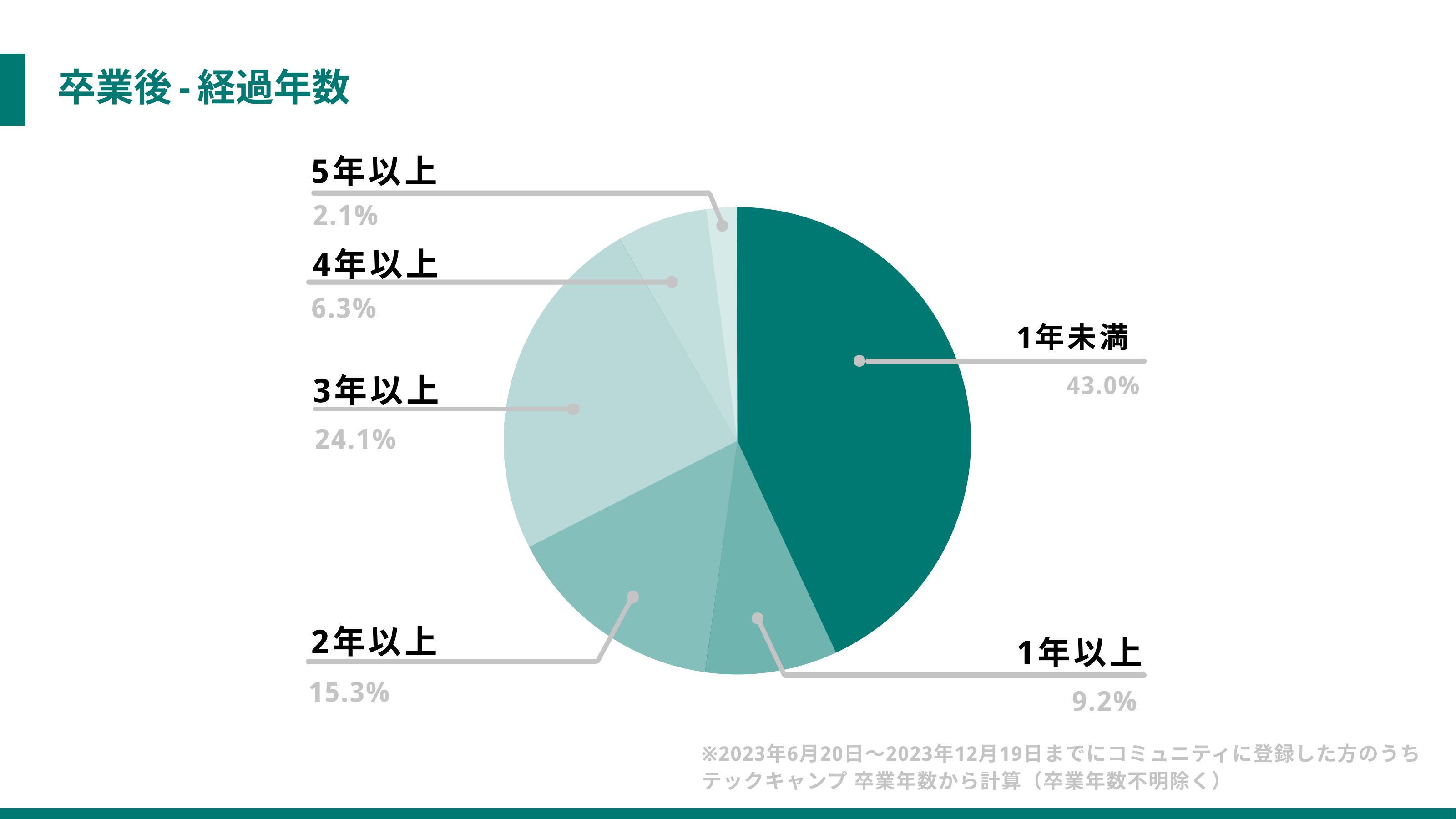 テックキャンプ公式コミュニティに所属する約半数の方が卒業から2年以上経過