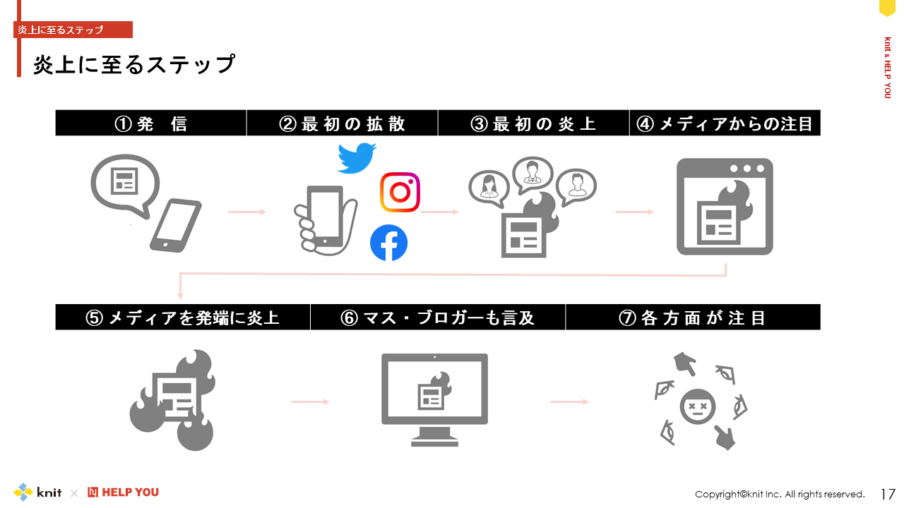 炎上に至るステップ​