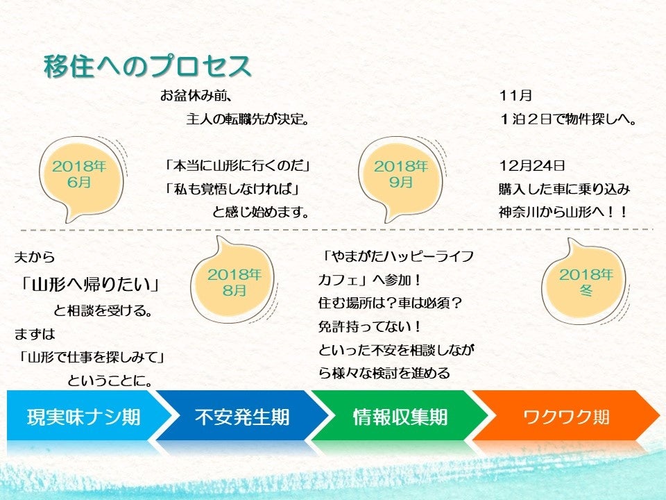 山形移住のプロセスを説明