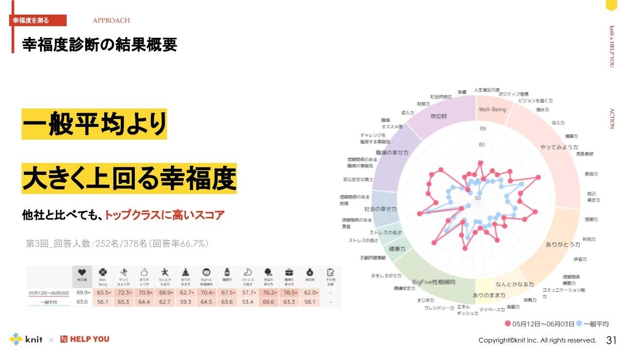 幸福度診断の結果概要