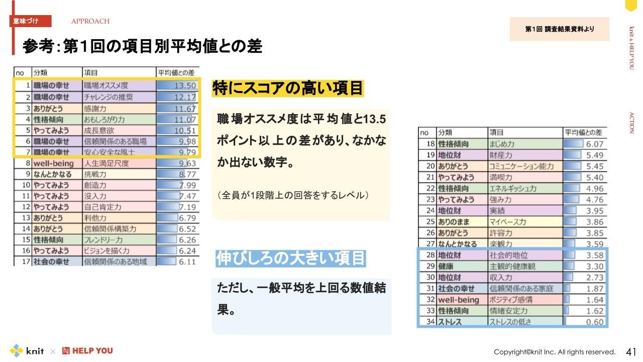 「職場オススメ度」は微増、高数値をキープ