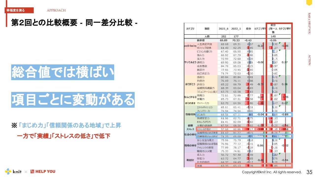 第２回との比較概要 - 同一差分比較 -