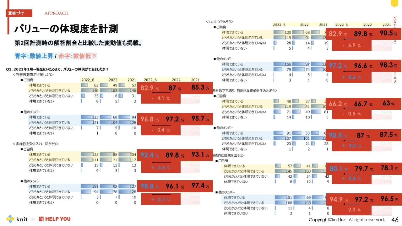ニットのバリューの1つ「多様性を受け入れ、活かそう」は98.8%が体現「できている」と回答