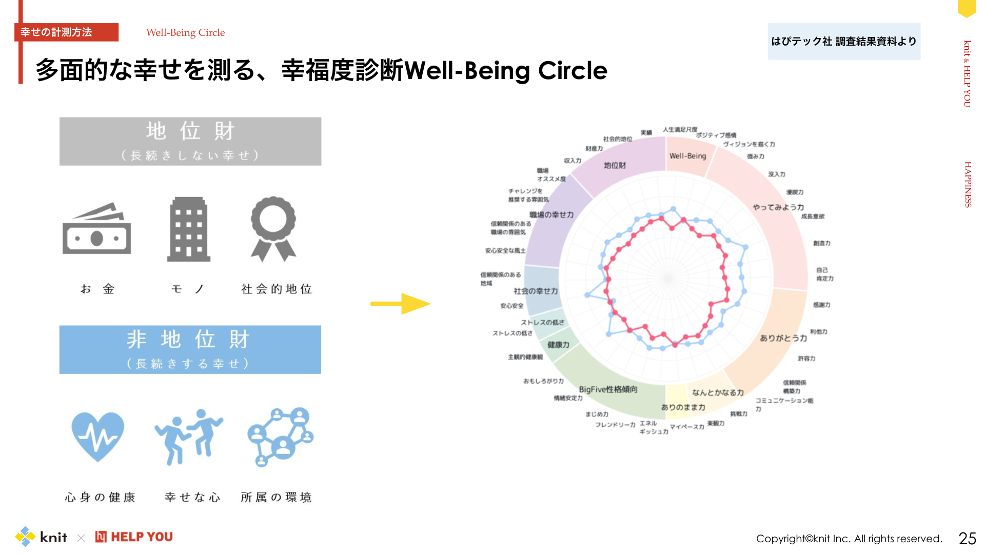多面的な幸せを測る「幸福度診断（Well-Being-Circle）」