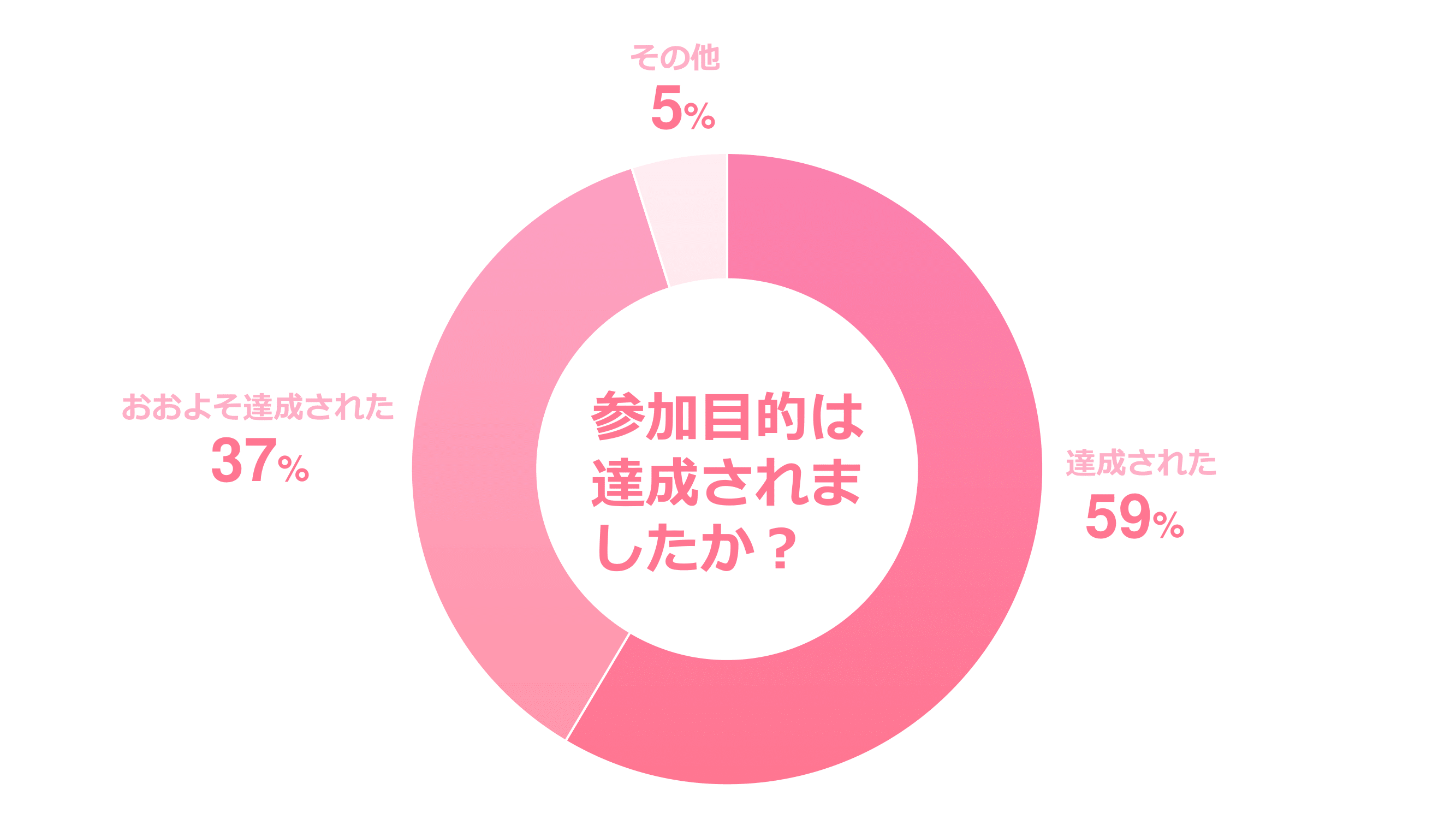 参加目的は達成されましたか？