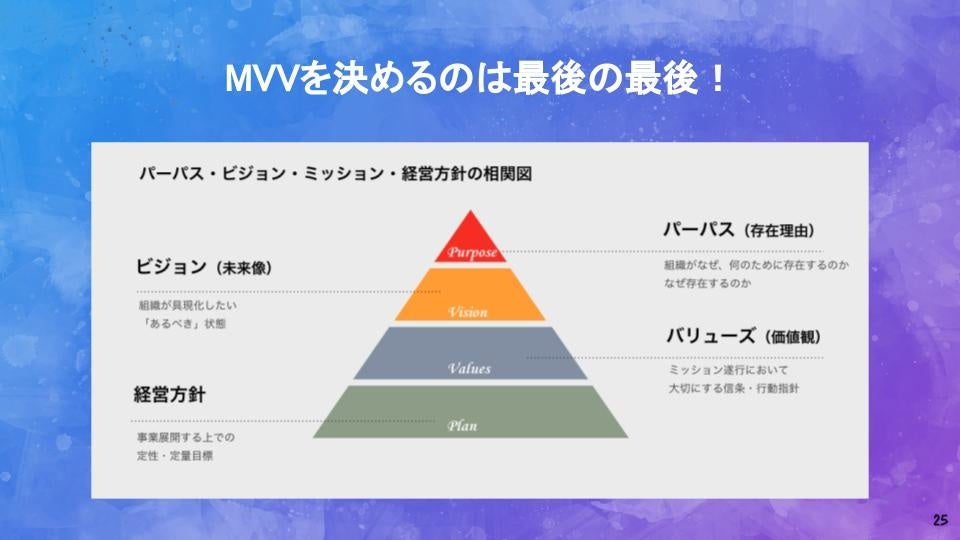 パーパス・ビジョン・ミッション・経営方針の相関