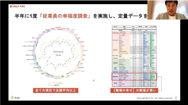 「従業員の幸福度調査」を実施
