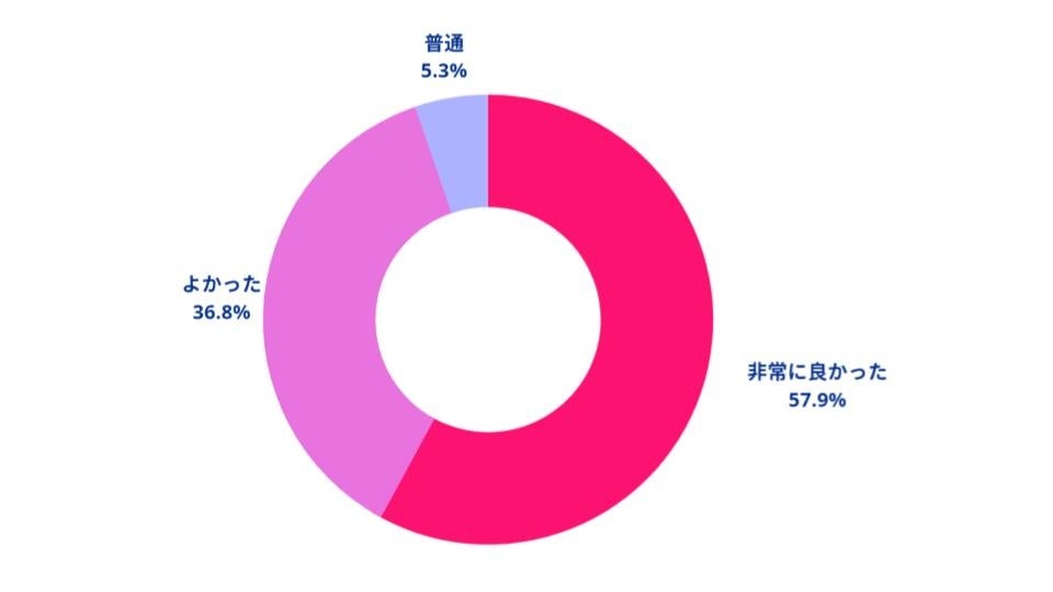 セミナーの満足度調査