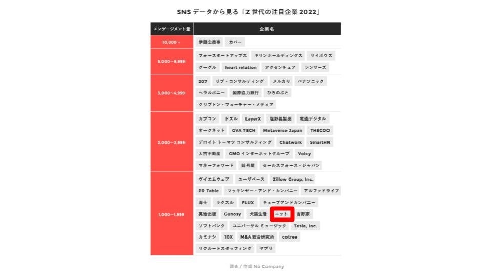 SNSデータから見るZ世代の注目企業2022に選出