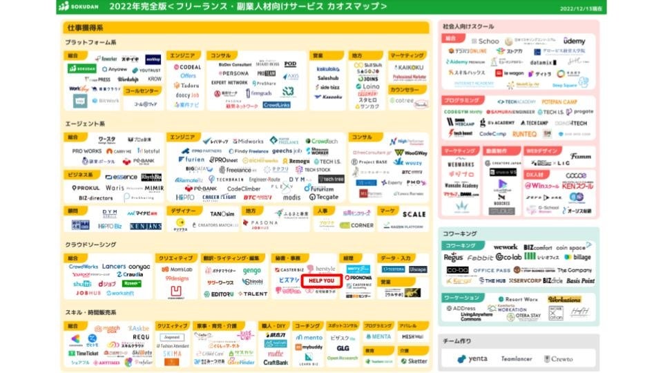 【2023年ここに注目！】国内最大級「フリーランス・副業向けサービスカオスマップ-2022年完全版」