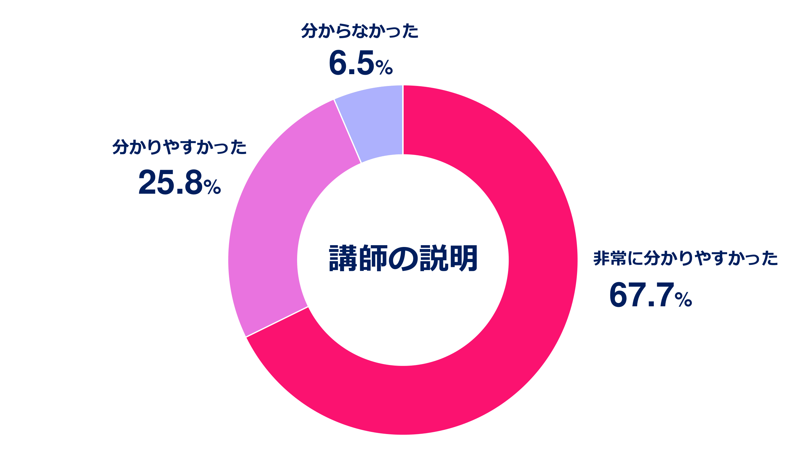 セミナーの講師の説明調査