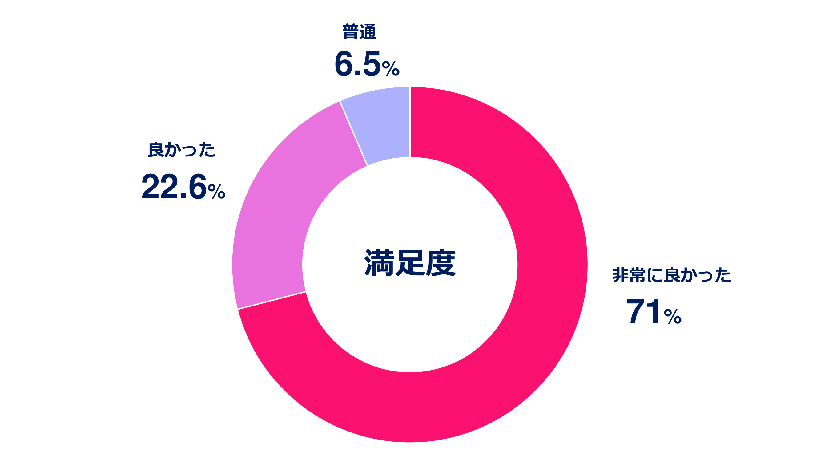 セミナーの満足度調査