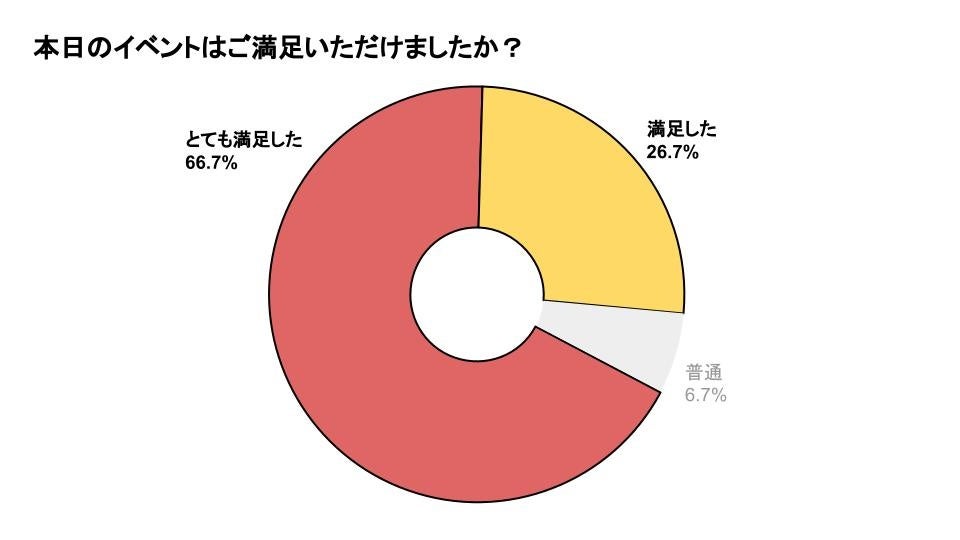 本日のイベントはご満足いただけましたか？
