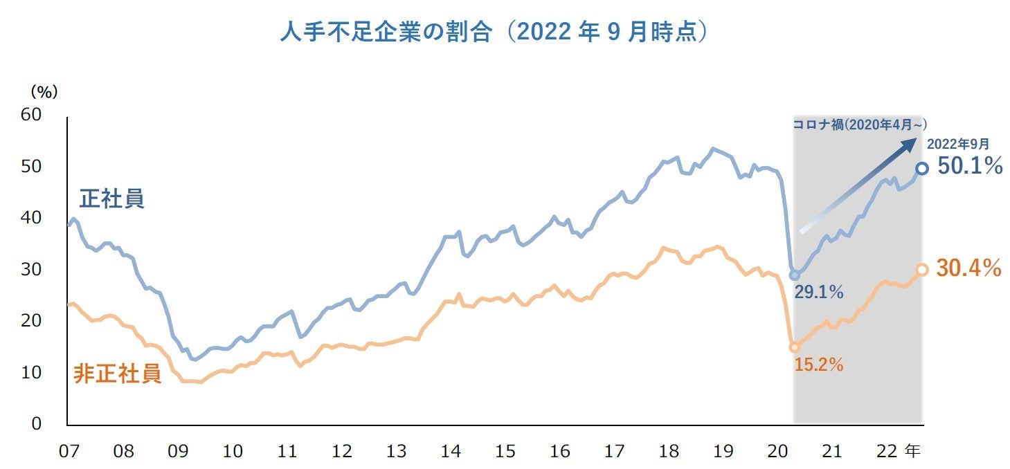 人手不足企業の割合（2022年9月時点）