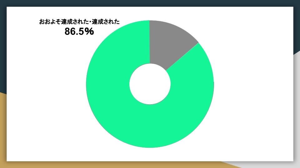 参加目的は達成されましたか？