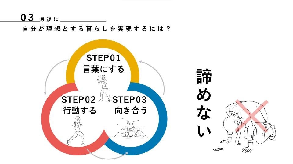 自分が理想とする暮らしを実現する3STEP