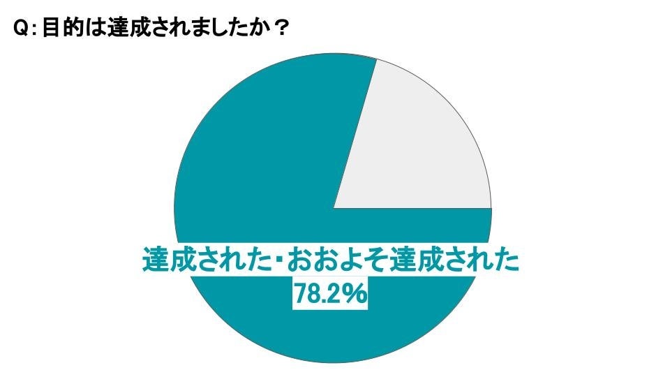 ​参加者の声：目的は達成されましたか？