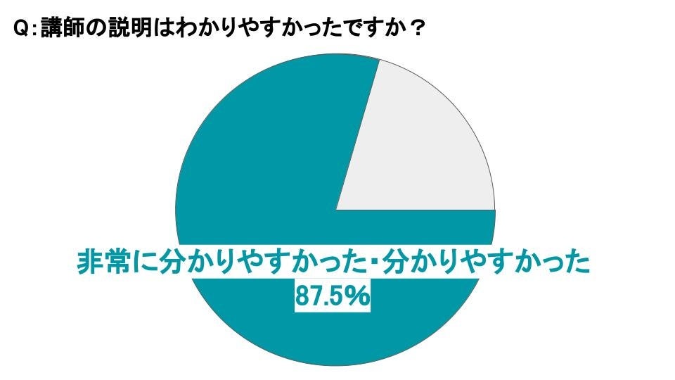 ​参加者アンケートより：講師の説明は分かりやすかったですか？