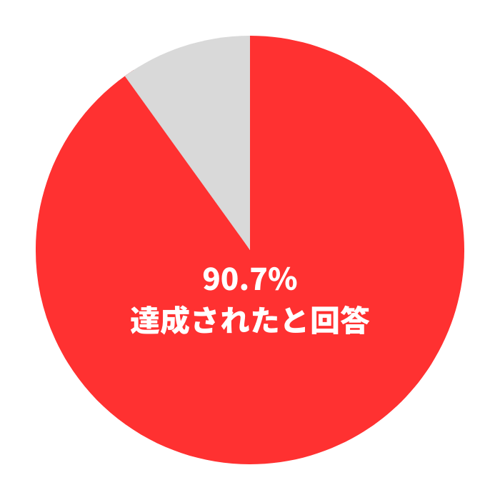 参加者の参加目的達成率  「目的は達成されましたか？」