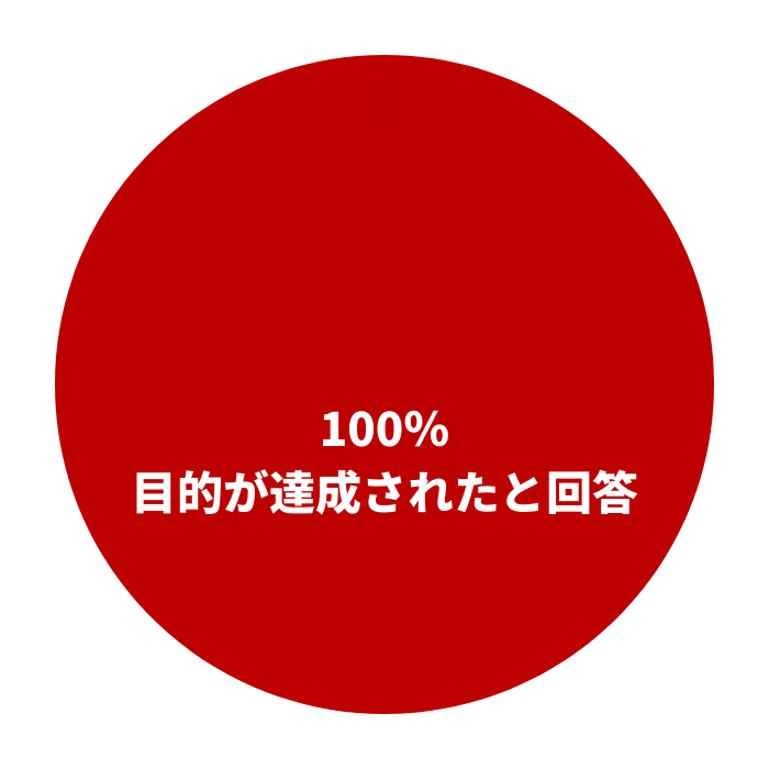 目的の達成度