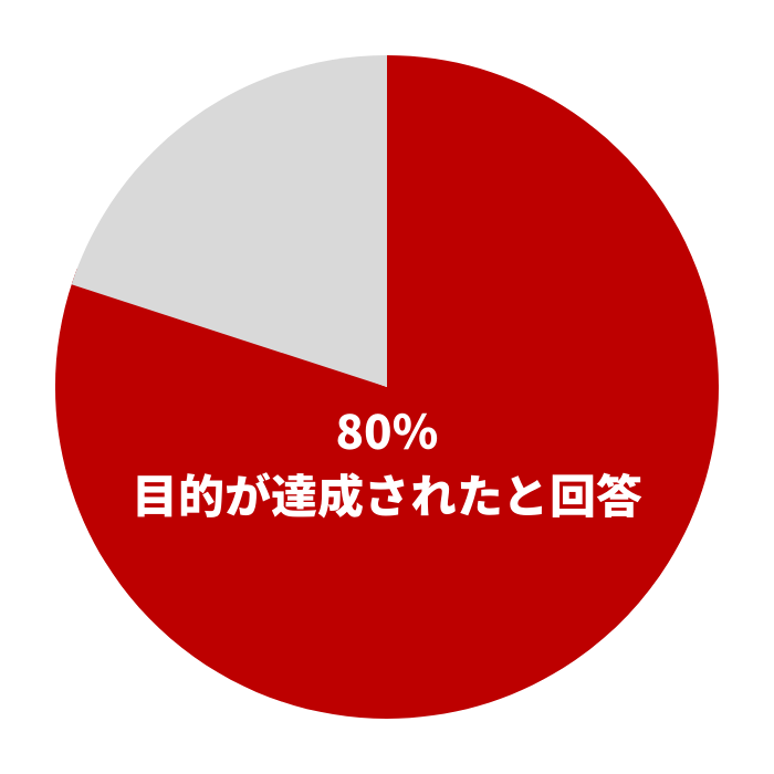 参加目的の達成度
