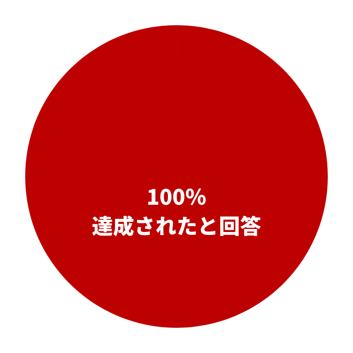 目的は達成されましたか？