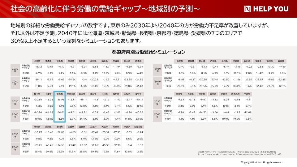 社会の高齢化に伴う労働の需給ギャップ〜地域別の予測～