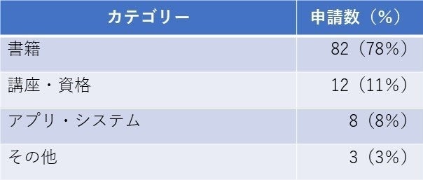 購入品カテゴリー