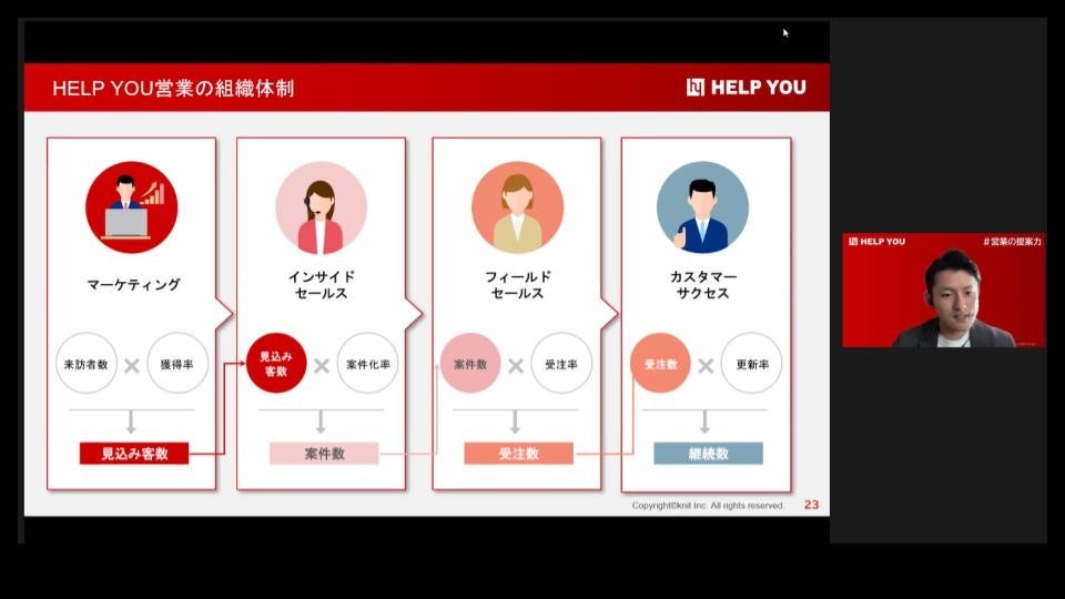 HELP YOU営業の組織体制