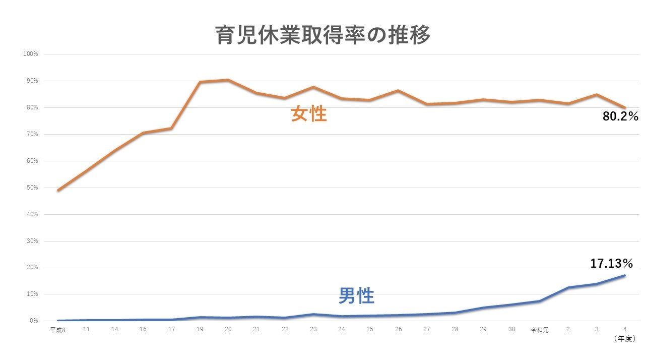 厚生労働省「令和４年度雇用均等基本調査」の資料を基に作成