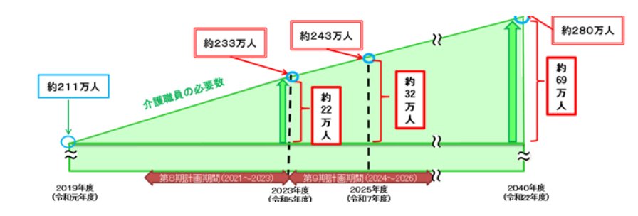 第８期介護保険事業計画に基づく介護職員の必要数について