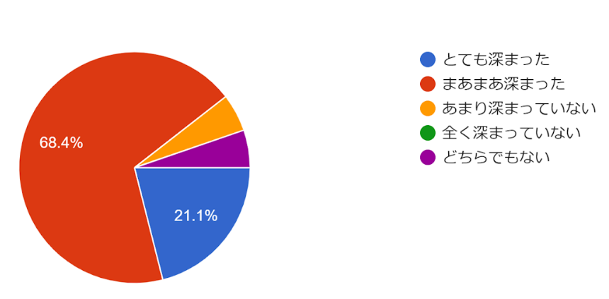 Q.1 2日間のオンライン合宿を通じて、メンバーとの対話は深まりましたか？