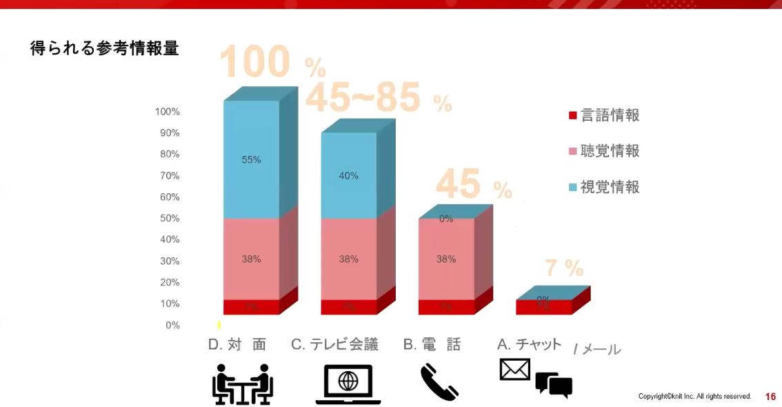 コミュニケーション方法による情報量の違い