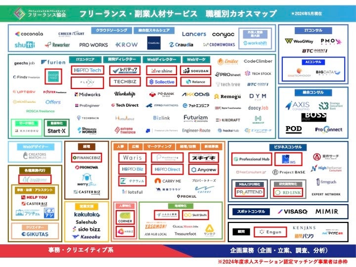「フリーランス・副業人材サービスカオスマップ2024」