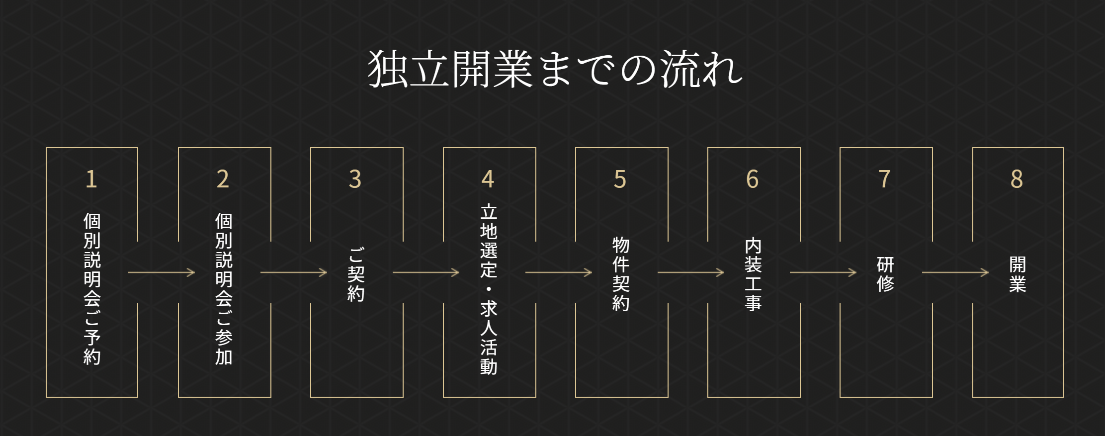 開業までの流れ