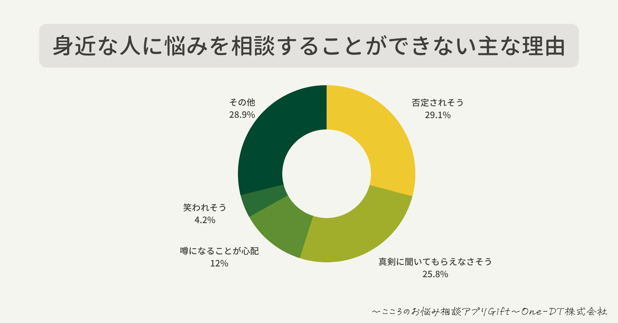 身近な人に悩みを相談することができない主な理由