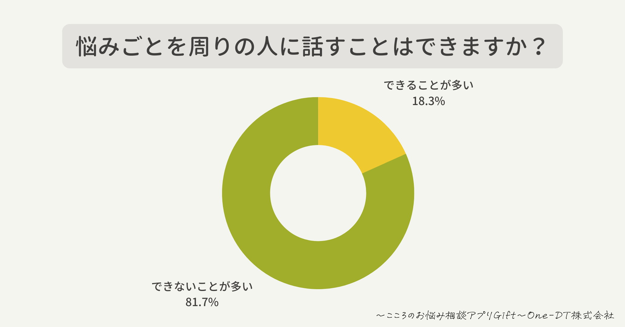 悩みごとを周りの人に話すことはできますか？